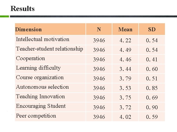Results Dimension N Mean SD Intellectual motivation 3946 4. 22 0. 54 Teacher-student relationship Results Dimension N Mean SD Intellectual motivation 3946 4. 22 0. 54 Teacher-student relationship