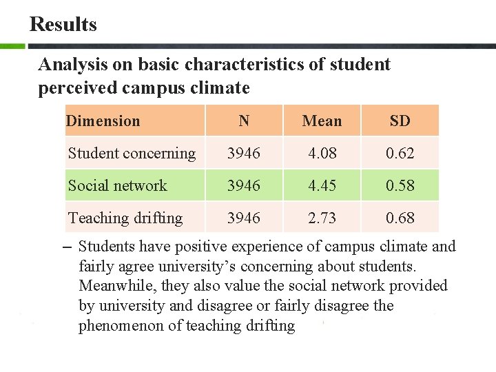 Results Analysis on basic characteristics of student perceived campus climate Dimension N Mean SD Results Analysis on basic characteristics of student perceived campus climate Dimension N Mean SD