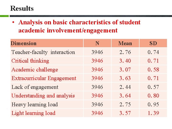 Results • Analysis on basic characteristics of student academic involvement/engagement Dimension N Mean SD Results • Analysis on basic characteristics of student academic involvement/engagement Dimension N Mean SD