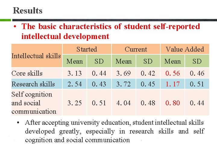Results • The basic characteristics of student self-reported intellectual development Intellectual skills Started Current Results • The basic characteristics of student self-reported intellectual development Intellectual skills Started Current