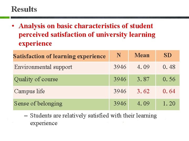 Results • Analysis on basic characteristics of student perceived satisfaction of university learning experience Results • Analysis on basic characteristics of student perceived satisfaction of university learning experience