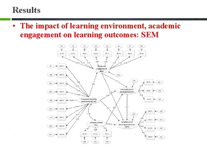 Results • The impact of learning environment, academic engagement on learning outcomes: SEM Results • The impact of learning environment, academic engagement on learning outcomes: SEM