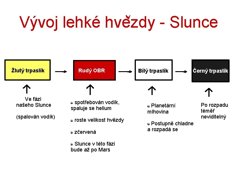 Vývoj lehké hvezdy - Slunce Žlutý trpaslík Ve fázi našeho Slunce (spalován vodík) Rudý