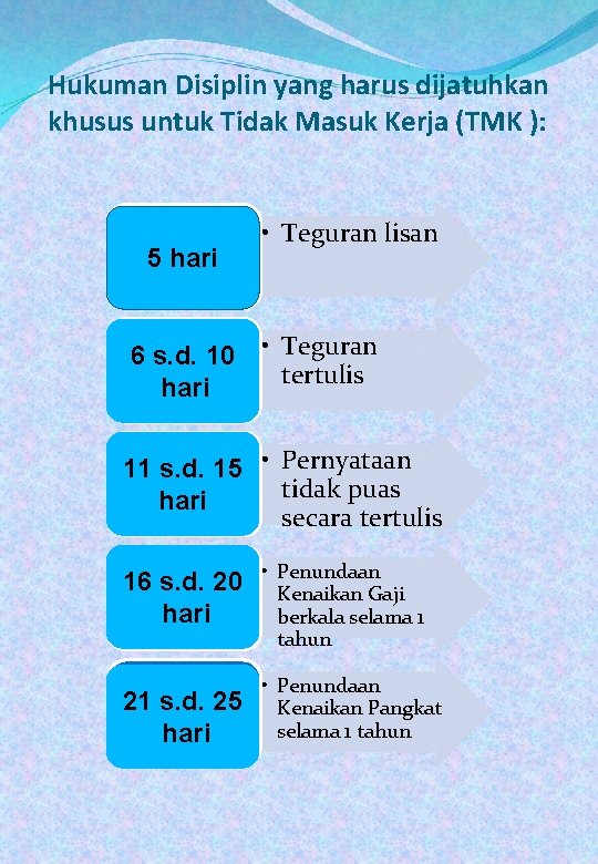 Hukuman Disiplin yang harus dijatuhkan khusus untuk Tidak Masuk Kerja (TMK ): . 55