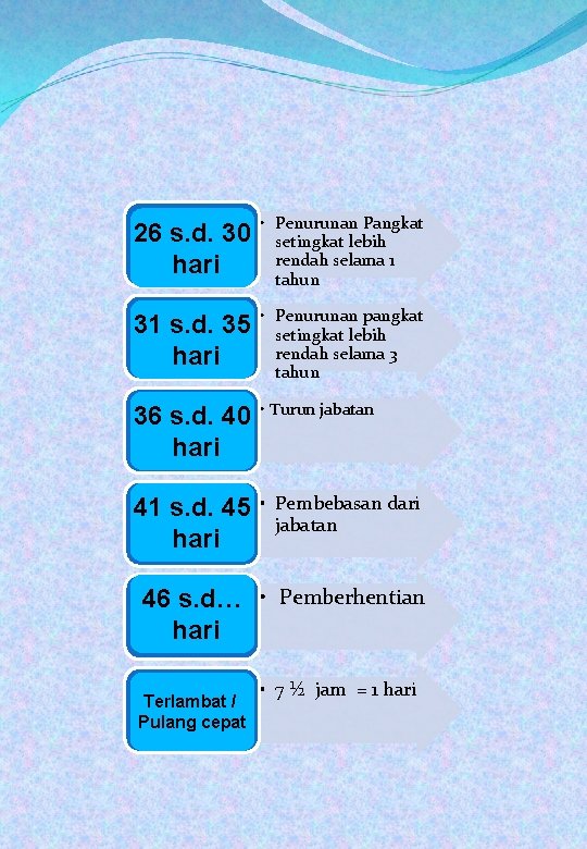 s/d 3030 2626 s. d. hari • Penurunan Pangkat setingkat lebih rendah selama 1