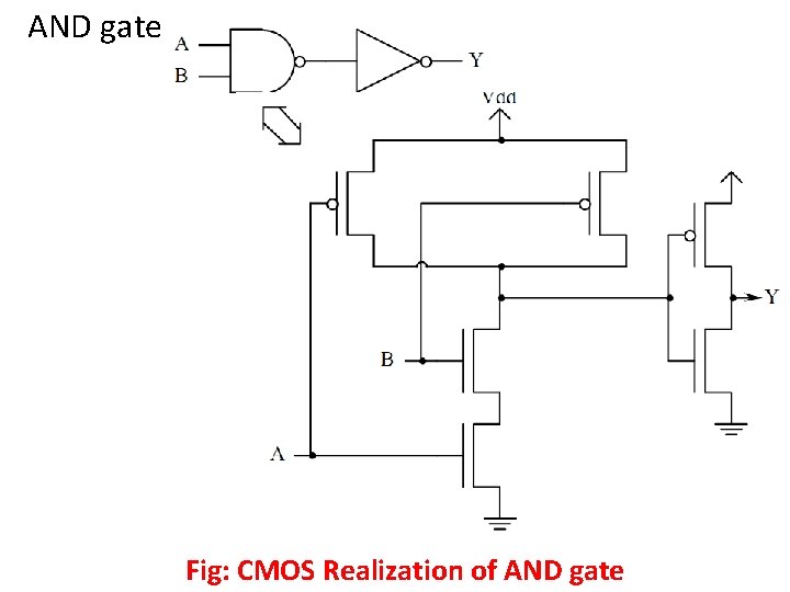 AND gate Fig: CMOS Realization of AND gate 