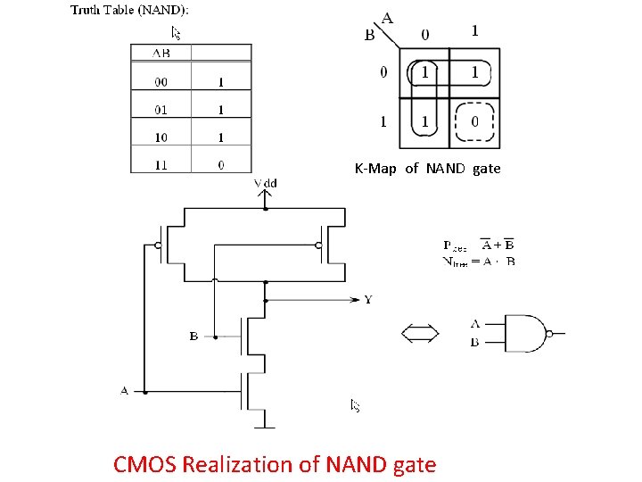 K-Map of NAND gate CMOS Realization of NAND gate 