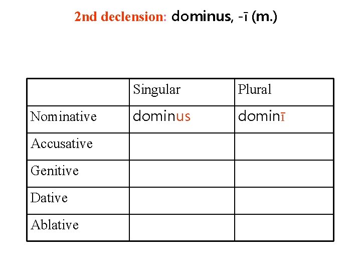 2 nd declension: dominus, -ī (m. ) Nominative Accusative Genitive Dative Ablative Singular Plural