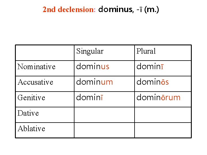 2 nd declension: dominus, -ī (m. ) Singular Plural Nominative dominus dominī Accusative dominum