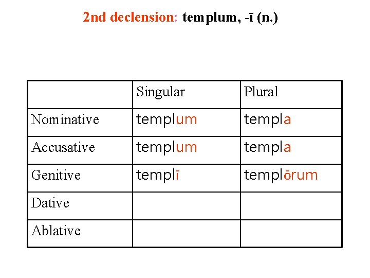 2 nd declension: templum, -ī (n. ) Singular Plural Nominative templum templa Accusative templum