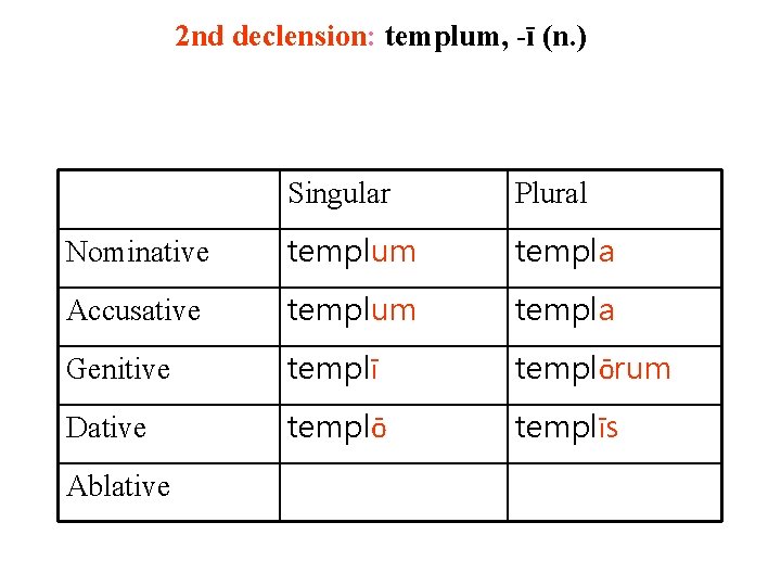 2 nd declension: templum, -ī (n. ) Singular Plural Nominative templum templa Accusative templum