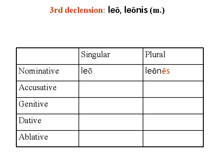 3 rd declension: leō, leōnis (m. ) Nominative Accusative Genitive Dative Ablative Singular Plural