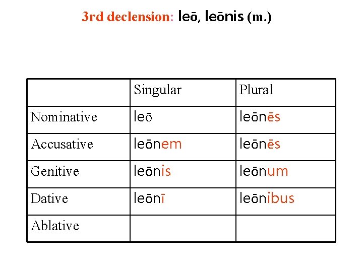 3 rd declension: leō, leōnis (m. ) Singular Plural Nominative leōnēs Accusative leōnem leōnēs