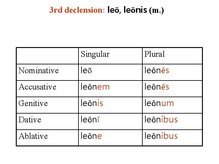 3 rd declension: leō, leōnis (m. ) Singular Plural Nominative leōnēs Accusative leōnem leōnēs