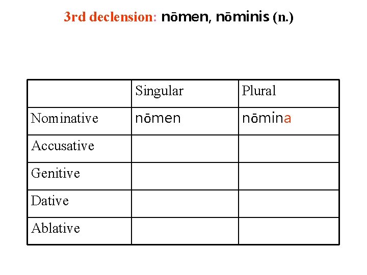3 rd declension: nōmen, nōminis (n. ) Nominative Accusative Genitive Dative Ablative Singular Plural