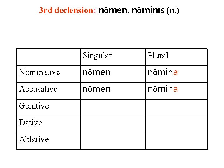 3 rd declension: nōmen, nōminis (n. ) Singular Plural Nominative nōmen nōmina Accusative nōmen