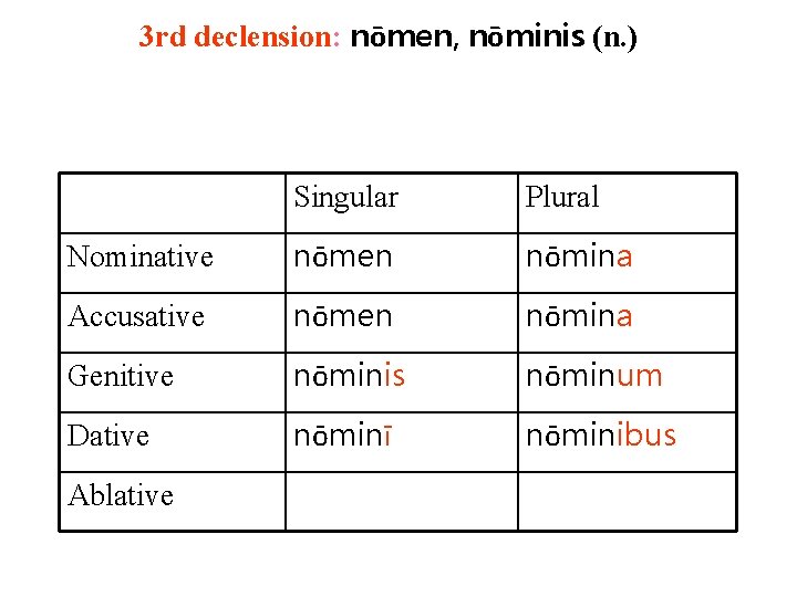 3 rd declension: nōmen, nōminis (n. ) Singular Plural Nominative nōmen nōmina Accusative nōmen