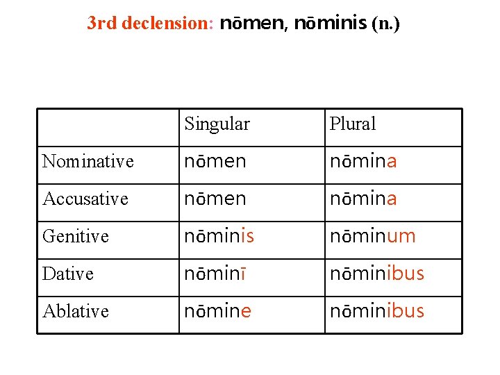3 rd declension: nōmen, nōminis (n. ) Singular Plural Nominative nōmen nōmina Accusative nōmen