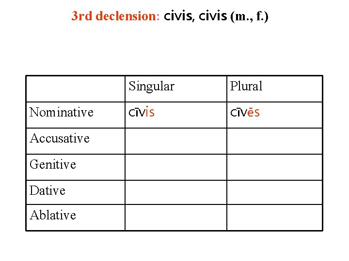 3 rd declension: civis, civis (m. , f. ) Nominative Accusative Genitive Dative Ablative