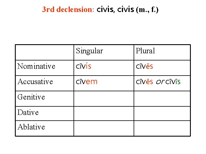3 rd declension: civis, civis (m. , f. ) Singular Plural Nominative cīvis cīvēs