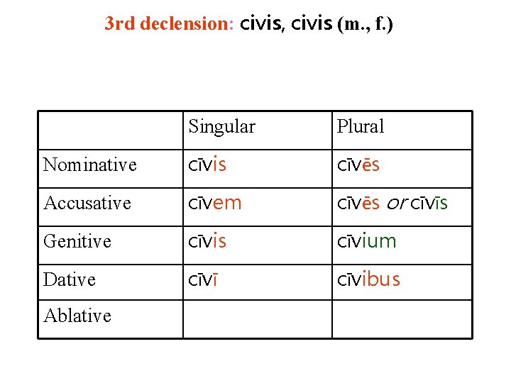 3 rd declension: civis, civis (m. , f. ) Singular Plural Nominative cīvis cīvēs