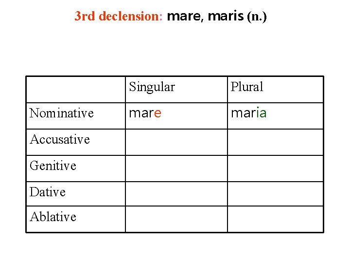 3 rd declension: mare, maris (n. ) Nominative Accusative Genitive Dative Ablative Singular Plural