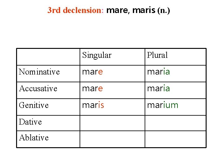3 rd declension: mare, maris (n. ) Singular Plural Nominative maria Accusative maria Genitive