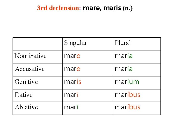 3 rd declension: mare, maris (n. ) Singular Plural Nominative maria Accusative maria Genitive