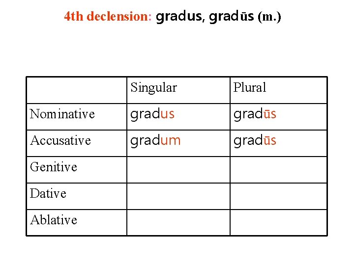 4 th declension: gradus, gradūs (m. ) Singular Plural Nominative gradus gradūs Accusative gradum