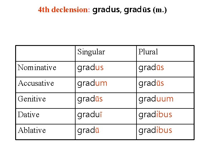 4 th declension: gradus, gradūs (m. ) Singular Plural Nominative gradus gradūs Accusative gradum
