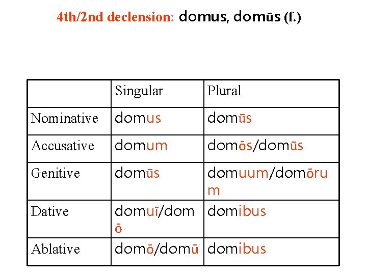 4 th/2 nd declension: domus, domūs (f. ) Singular Plural Nominative domus domūs Accusative