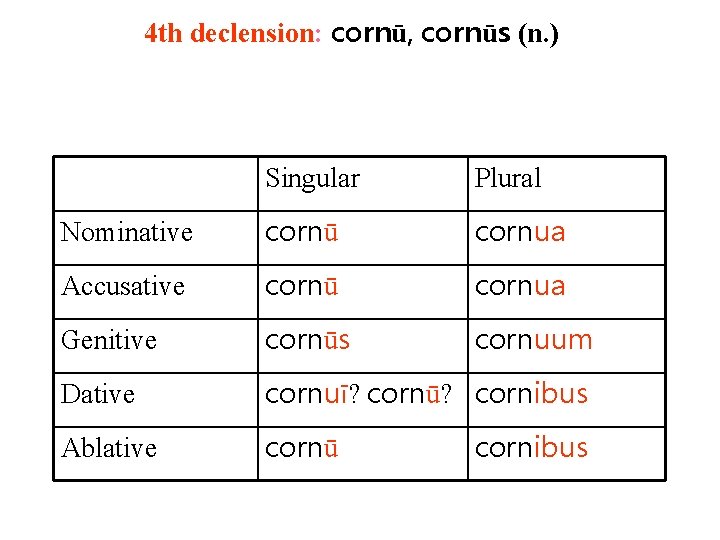 4 th declension: cornū, cornūs (n. ) Singular Plural Nominative cornū cornua Accusative cornū