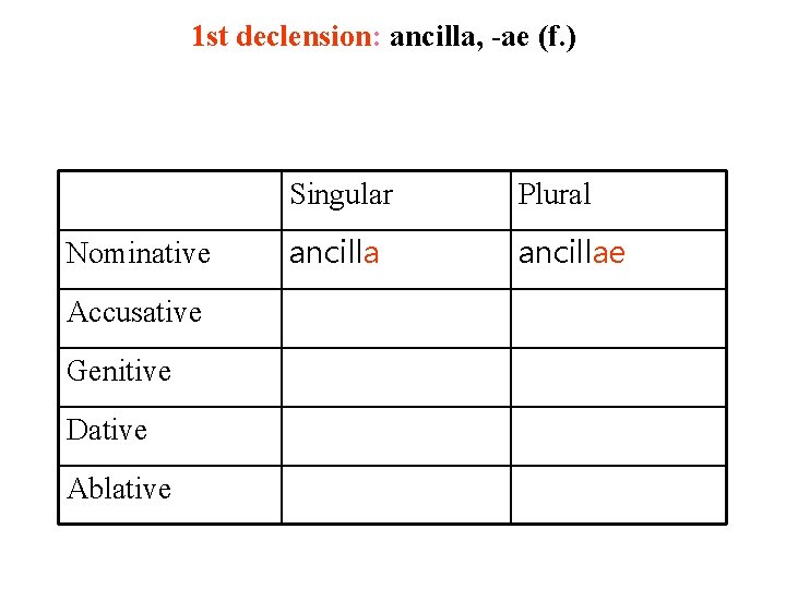 1 st declension: ancilla, -ae (f. ) Nominative Accusative Genitive Dative Ablative Singular Plural