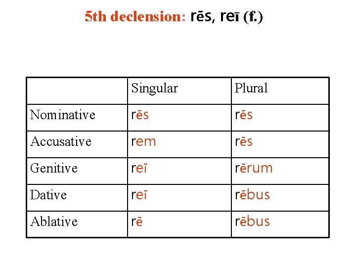 5 th declension: rēs, reī (f. ) Singular Plural Nominative rēs Accusative rem rēs