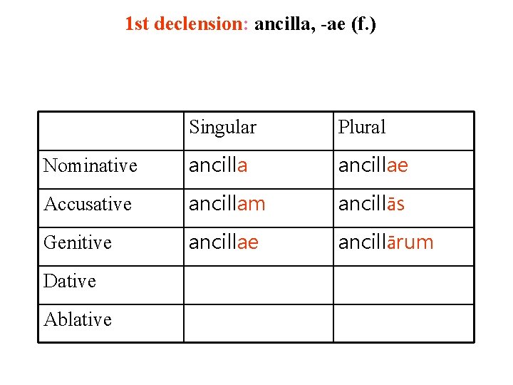 1 st declension: ancilla, -ae (f. ) Singular Plural Nominative ancillae Accusative ancillam ancillās