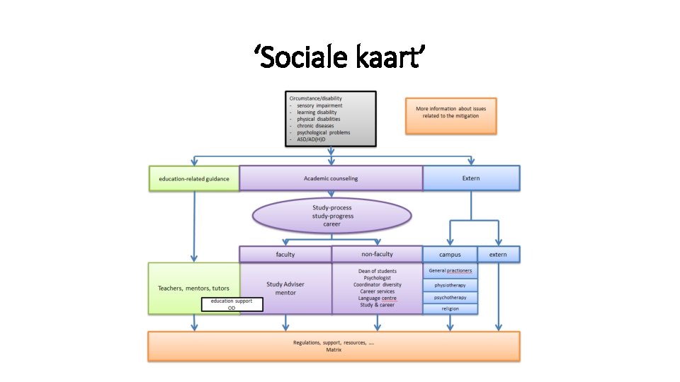 ‘Sociale kaart’ 