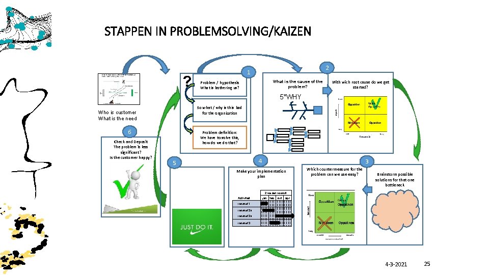 STAPPEN IN PROBLEMSOLVING/KAIZEN ? 2 1 What is the cause of the problem? Problem