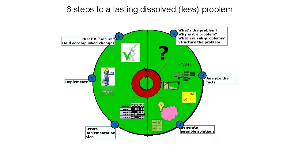 6 steps to a lasting dissolved (less) problem What's the problem? Check & “secure“