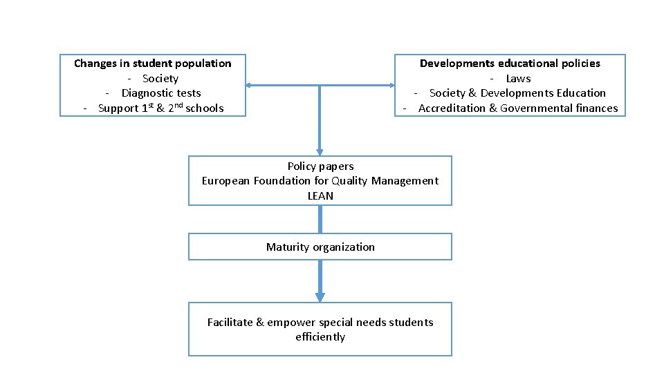 Changes in student population - Society - Diagnostic tests - Support 1 st &