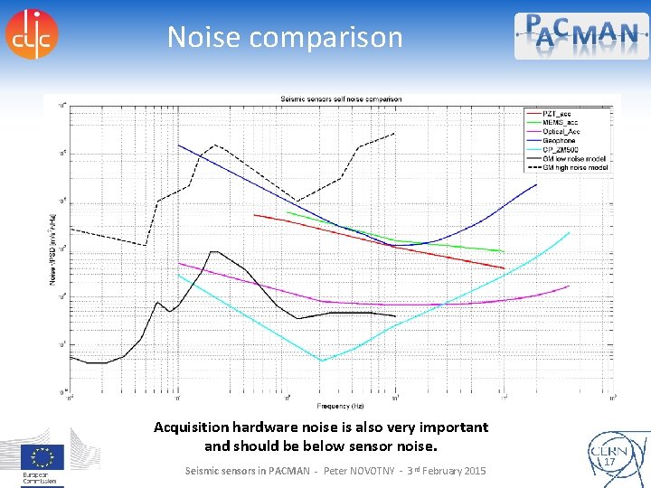 Noise comparison Acquisition hardware noise is also very important and should be below sensor
