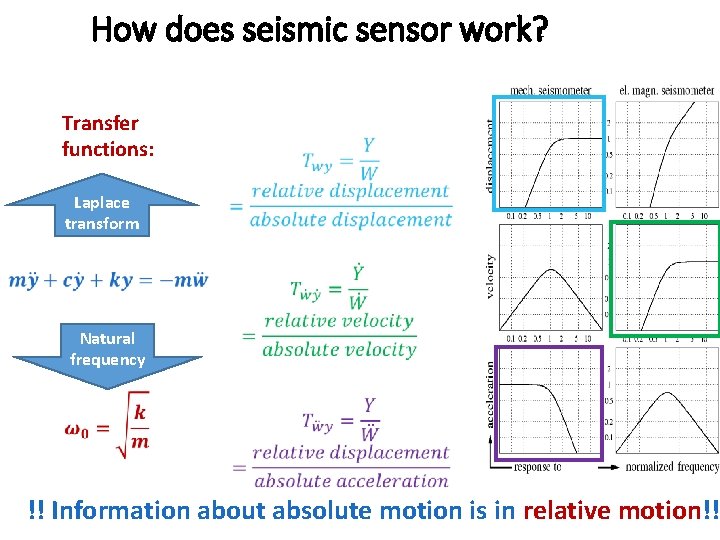 How does seismic sensor work? Transfer functions: Laplace transform Natural frequency !! Information about
