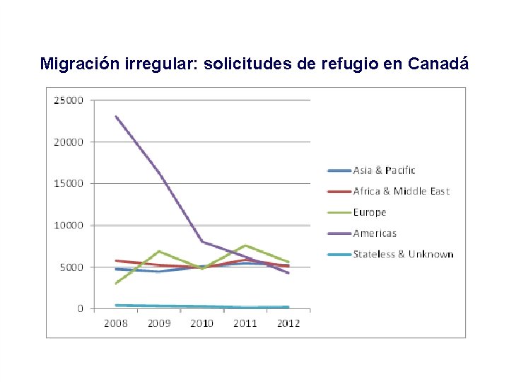 Migración irregular: solicitudes de refugio en Canadá 