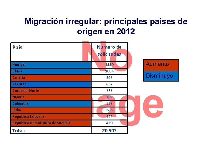 Migración irregular: principales países de origen en 2012 País Número de solicitudes Hungría 1880