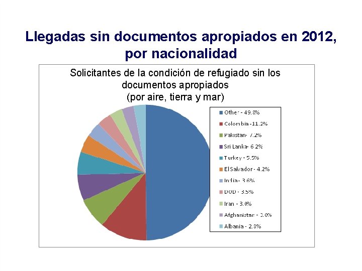 Llegadas sin documentos apropiados en 2012, por nacionalidad Solicitantes de la condición de refugiado