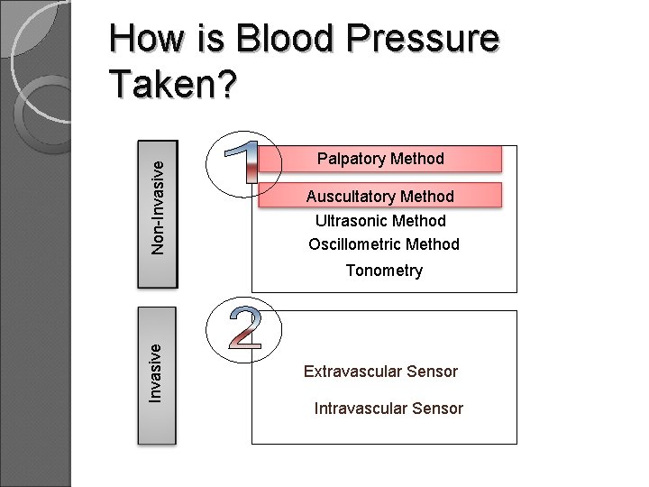 How is Blood Pressure Taken? Non-Invasive Blood Pressure Palpatory Method Auscultatory Method Ultrasonic Method