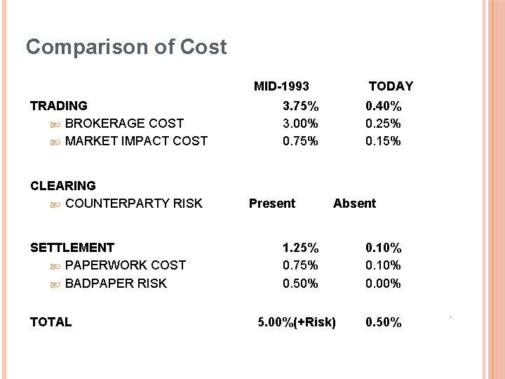 Comparison of Cost MID-1993 TRADING BROKERAGE COST MARKET IMPACT COST CLEARING COUNTERPARTY RISK SETTLEMENT