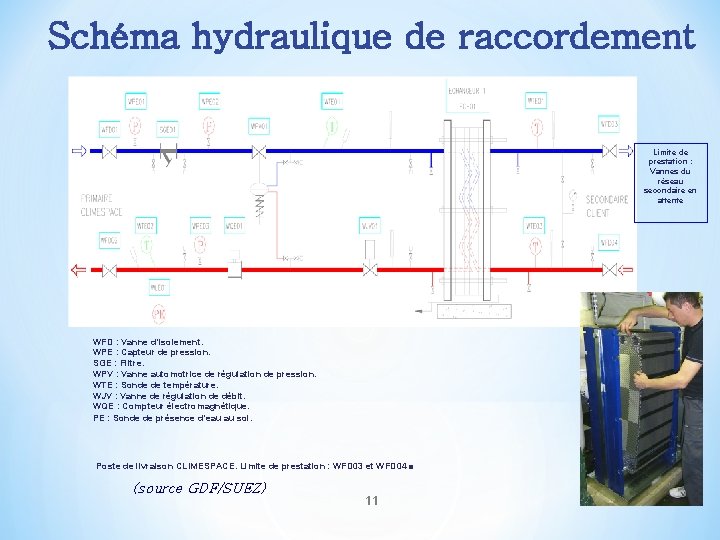 Schéma hydraulique de raccordement Limite de prestation : Vannes du réseau secondaire en attente Schéma hydraulique de raccordement Limite de prestation : Vannes du réseau secondaire en attente