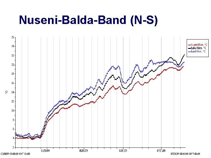 Nuseni-Balda-Band (N-S) 