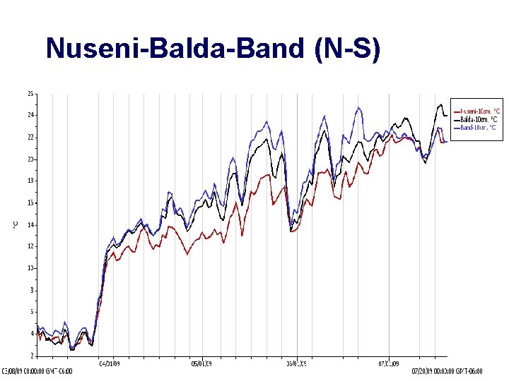 Nuseni-Balda-Band (N-S) 