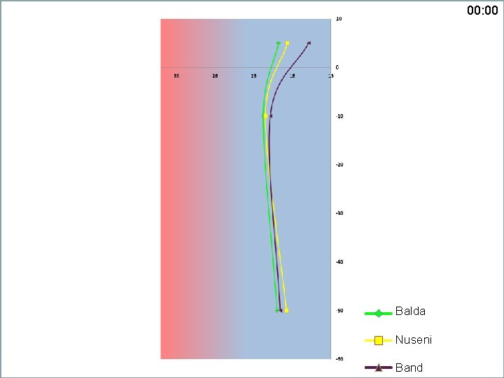 00: 00 Balda Nuseni Band 